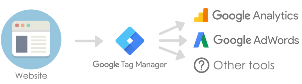 Google Tag Manager ile Ölçümleme Analizi